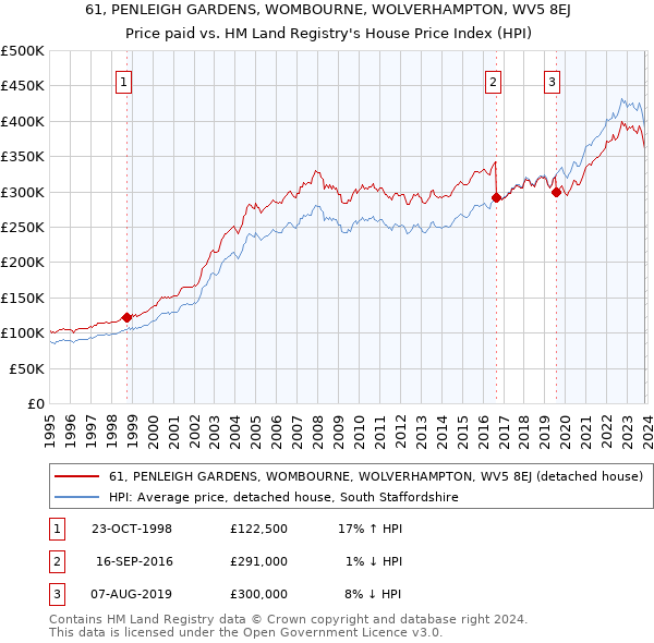 61, PENLEIGH GARDENS, WOMBOURNE, WOLVERHAMPTON, WV5 8EJ: Price paid vs HM Land Registry's House Price Index