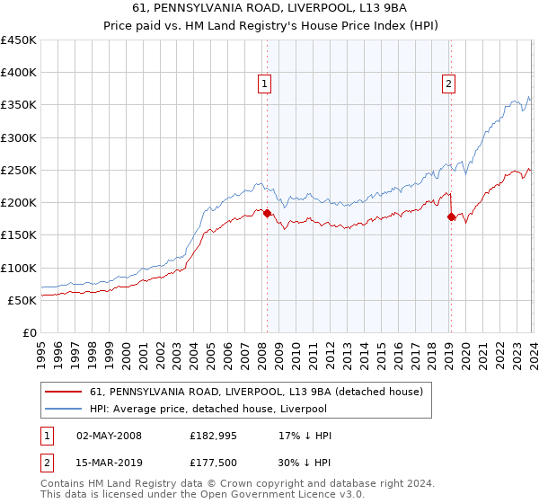 61, PENNSYLVANIA ROAD, LIVERPOOL, L13 9BA: Price paid vs HM Land Registry's House Price Index