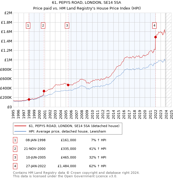61, PEPYS ROAD, LONDON, SE14 5SA: Price paid vs HM Land Registry's House Price Index