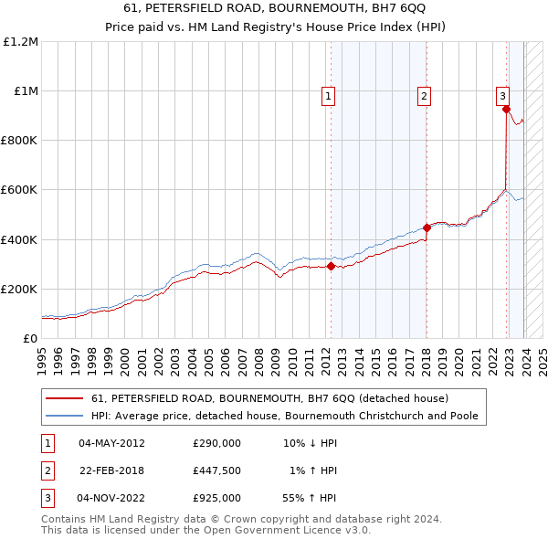 61, PETERSFIELD ROAD, BOURNEMOUTH, BH7 6QQ: Price paid vs HM Land Registry's House Price Index