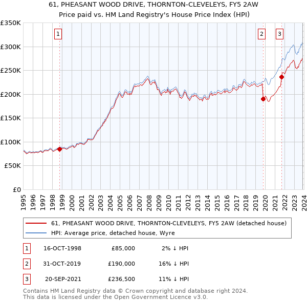 61, PHEASANT WOOD DRIVE, THORNTON-CLEVELEYS, FY5 2AW: Price paid vs HM Land Registry's House Price Index