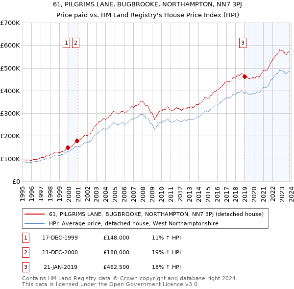 61, PILGRIMS LANE, BUGBROOKE, NORTHAMPTON, NN7 3PJ: Price paid vs HM Land Registry's House Price Index