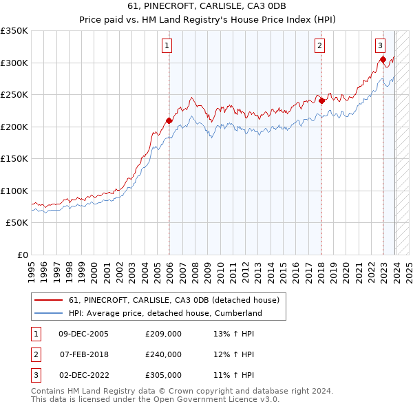 61, PINECROFT, CARLISLE, CA3 0DB: Price paid vs HM Land Registry's House Price Index
