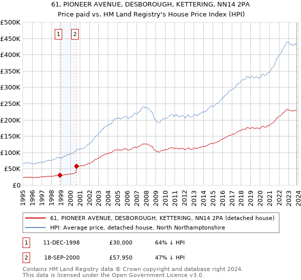 61, PIONEER AVENUE, DESBOROUGH, KETTERING, NN14 2PA: Price paid vs HM Land Registry's House Price Index