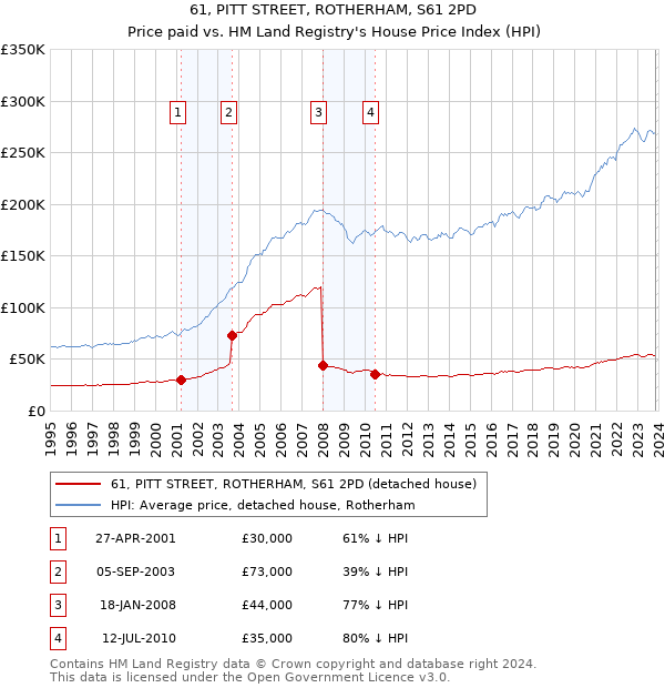 61, PITT STREET, ROTHERHAM, S61 2PD: Price paid vs HM Land Registry's House Price Index