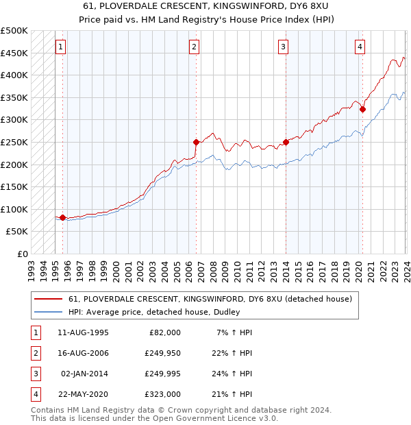 61, PLOVERDALE CRESCENT, KINGSWINFORD, DY6 8XU: Price paid vs HM Land Registry's House Price Index