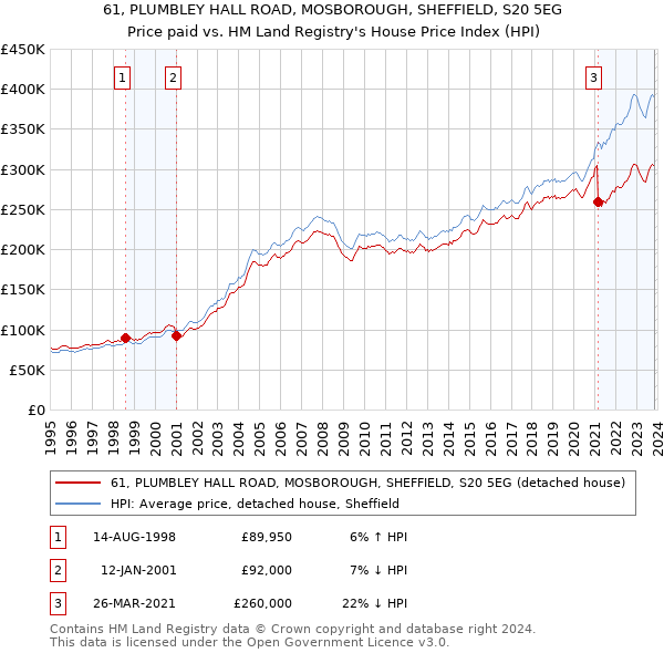 61, PLUMBLEY HALL ROAD, MOSBOROUGH, SHEFFIELD, S20 5EG: Price paid vs HM Land Registry's House Price Index