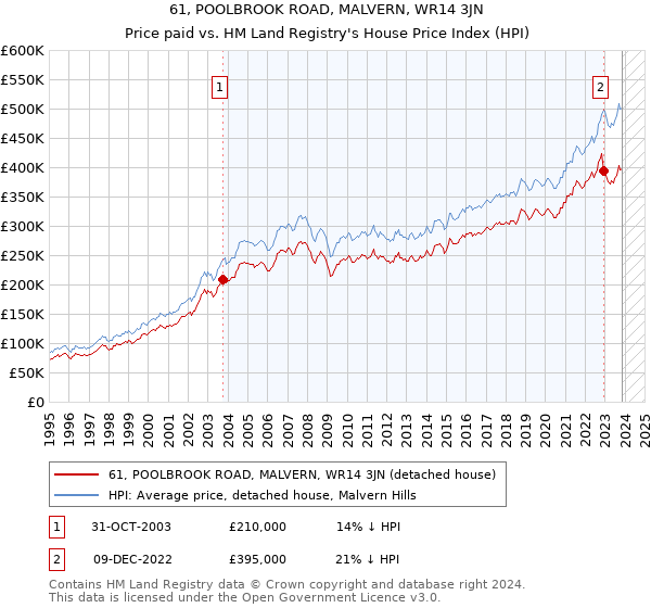 61, POOLBROOK ROAD, MALVERN, WR14 3JN: Price paid vs HM Land Registry's House Price Index
