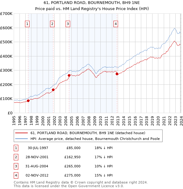 61, PORTLAND ROAD, BOURNEMOUTH, BH9 1NE: Price paid vs HM Land Registry's House Price Index