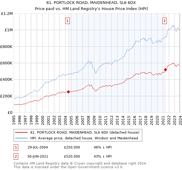 61, PORTLOCK ROAD, MAIDENHEAD, SL6 6DX: Price paid vs HM Land Registry's House Price Index