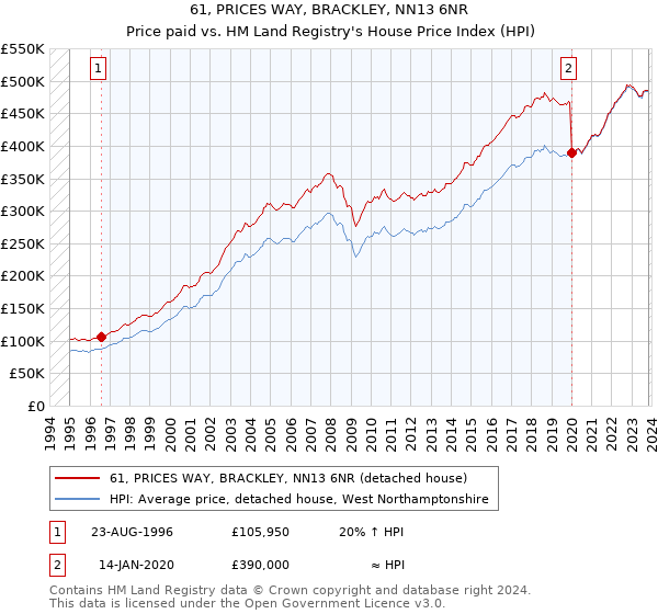 61, PRICES WAY, BRACKLEY, NN13 6NR: Price paid vs HM Land Registry's House Price Index