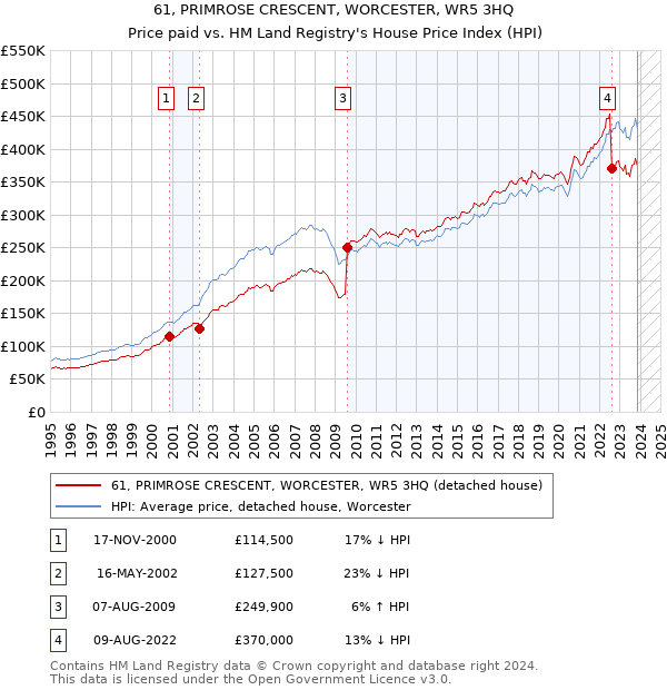 61, PRIMROSE CRESCENT, WORCESTER, WR5 3HQ: Price paid vs HM Land Registry's House Price Index