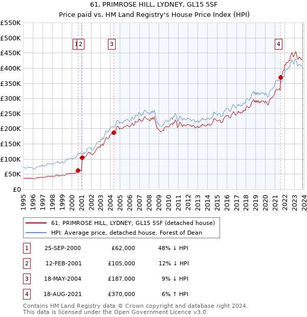 61, PRIMROSE HILL, LYDNEY, GL15 5SF: Price paid vs HM Land Registry's House Price Index