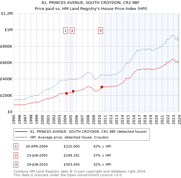 61, PRINCES AVENUE, SOUTH CROYDON, CR2 9BF: Price paid vs HM Land Registry's House Price Index