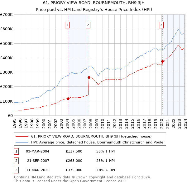 61, PRIORY VIEW ROAD, BOURNEMOUTH, BH9 3JH: Price paid vs HM Land Registry's House Price Index