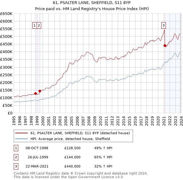 61, PSALTER LANE, SHEFFIELD, S11 8YP: Price paid vs HM Land Registry's House Price Index