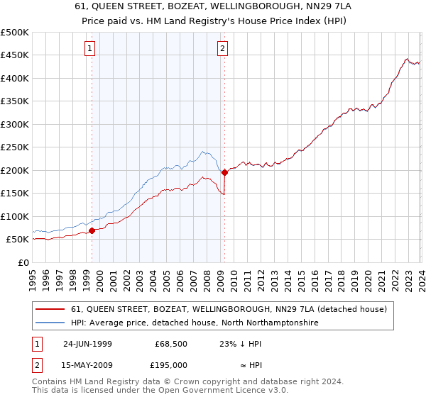 61, QUEEN STREET, BOZEAT, WELLINGBOROUGH, NN29 7LA: Price paid vs HM Land Registry's House Price Index