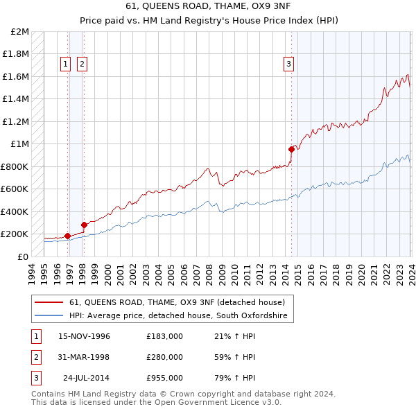 61, QUEENS ROAD, THAME, OX9 3NF: Price paid vs HM Land Registry's House Price Index