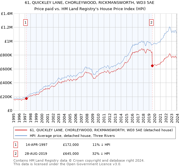61, QUICKLEY LANE, CHORLEYWOOD, RICKMANSWORTH, WD3 5AE: Price paid vs HM Land Registry's House Price Index