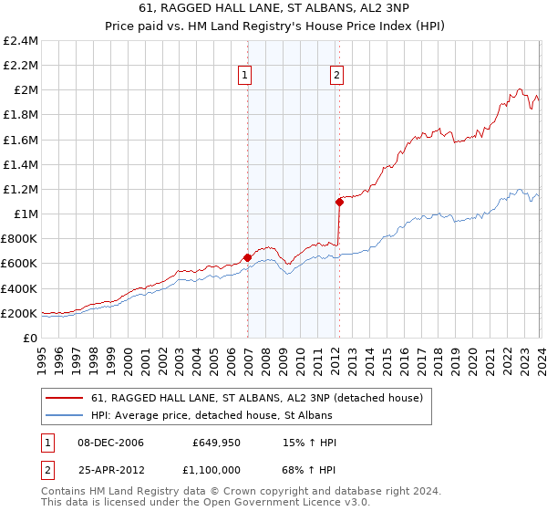 61, RAGGED HALL LANE, ST ALBANS, AL2 3NP: Price paid vs HM Land Registry's House Price Index