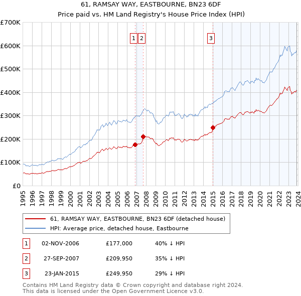 61, RAMSAY WAY, EASTBOURNE, BN23 6DF: Price paid vs HM Land Registry's House Price Index