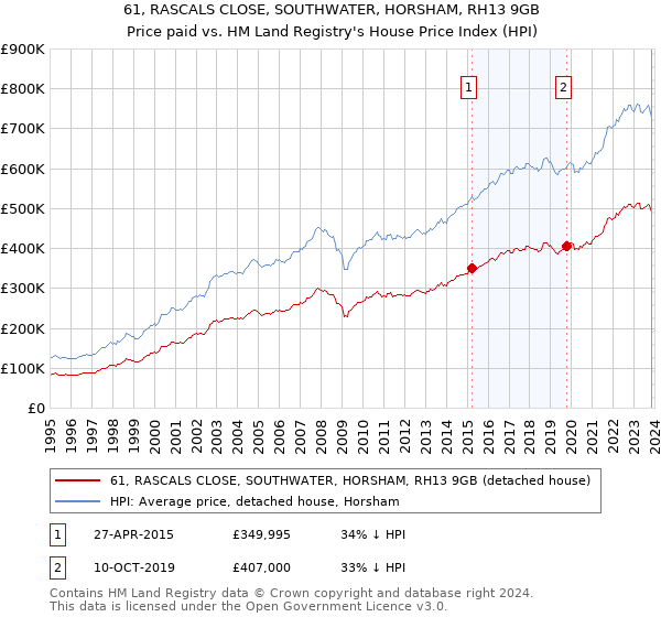 61, RASCALS CLOSE, SOUTHWATER, HORSHAM, RH13 9GB: Price paid vs HM Land Registry's House Price Index