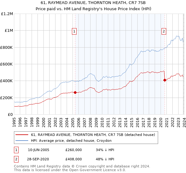 61, RAYMEAD AVENUE, THORNTON HEATH, CR7 7SB: Price paid vs HM Land Registry's House Price Index