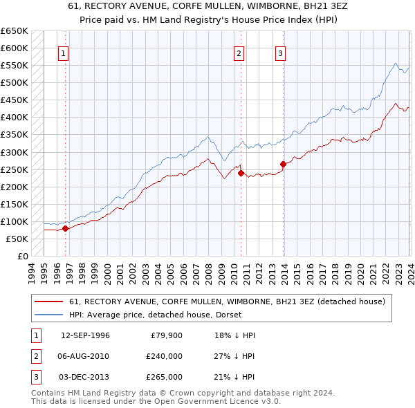61, RECTORY AVENUE, CORFE MULLEN, WIMBORNE, BH21 3EZ: Price paid vs HM Land Registry's House Price Index