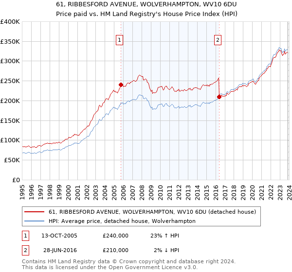 61, RIBBESFORD AVENUE, WOLVERHAMPTON, WV10 6DU: Price paid vs HM Land Registry's House Price Index