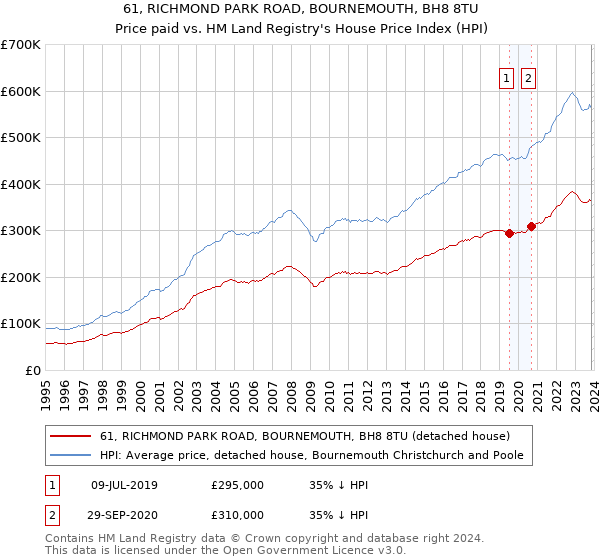61, RICHMOND PARK ROAD, BOURNEMOUTH, BH8 8TU: Price paid vs HM Land Registry's House Price Index