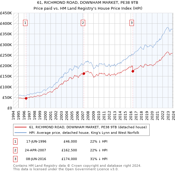 61, RICHMOND ROAD, DOWNHAM MARKET, PE38 9TB: Price paid vs HM Land Registry's House Price Index