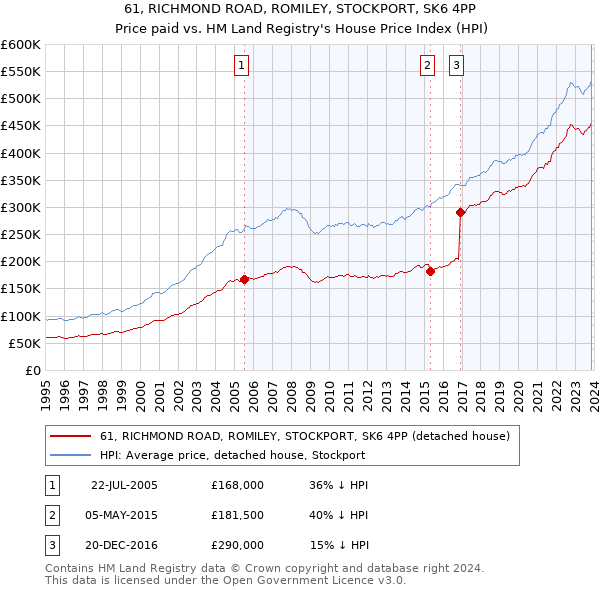 61, RICHMOND ROAD, ROMILEY, STOCKPORT, SK6 4PP: Price paid vs HM Land Registry's House Price Index