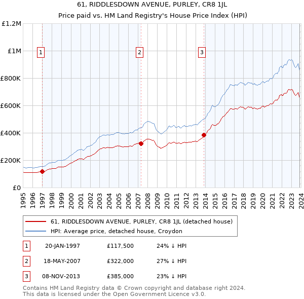 61, RIDDLESDOWN AVENUE, PURLEY, CR8 1JL: Price paid vs HM Land Registry's House Price Index