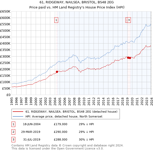 61, RIDGEWAY, NAILSEA, BRISTOL, BS48 2EG: Price paid vs HM Land Registry's House Price Index