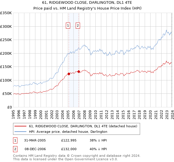 61, RIDGEWOOD CLOSE, DARLINGTON, DL1 4TE: Price paid vs HM Land Registry's House Price Index