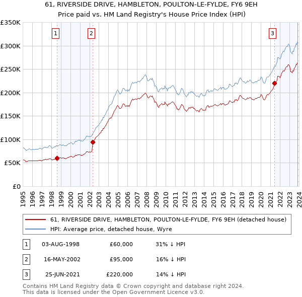61, RIVERSIDE DRIVE, HAMBLETON, POULTON-LE-FYLDE, FY6 9EH: Price paid vs HM Land Registry's House Price Index