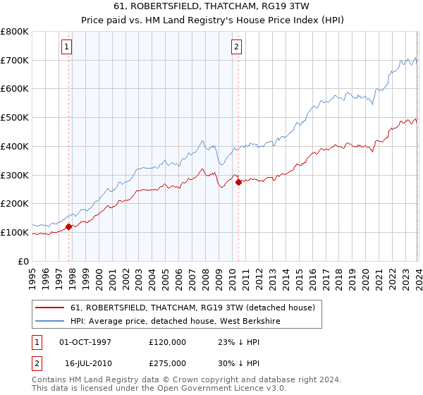 61, ROBERTSFIELD, THATCHAM, RG19 3TW: Price paid vs HM Land Registry's House Price Index