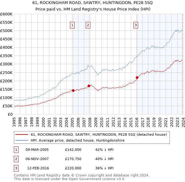 61, ROCKINGHAM ROAD, SAWTRY, HUNTINGDON, PE28 5SQ: Price paid vs HM Land Registry's House Price Index