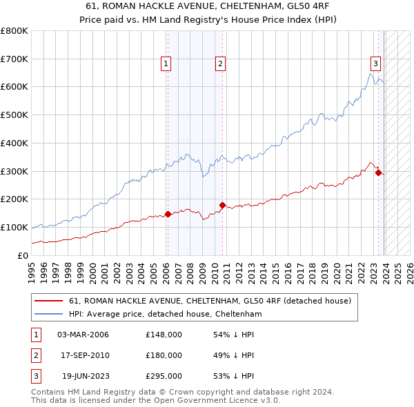 61, ROMAN HACKLE AVENUE, CHELTENHAM, GL50 4RF: Price paid vs HM Land Registry's House Price Index