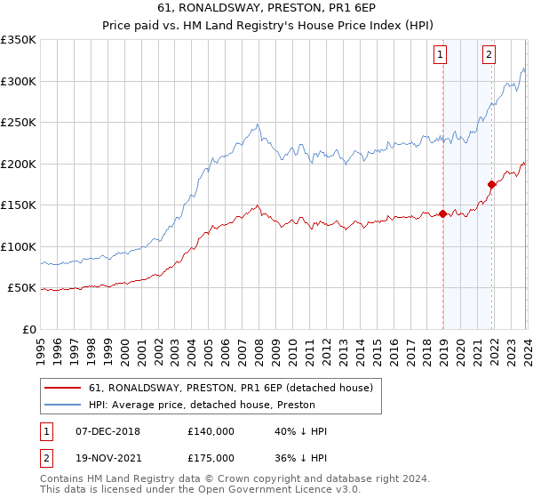 61, RONALDSWAY, PRESTON, PR1 6EP: Price paid vs HM Land Registry's House Price Index