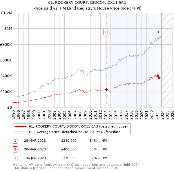 61, ROOKERY COURT, DIDCOT, OX11 6AU: Price paid vs HM Land Registry's House Price Index