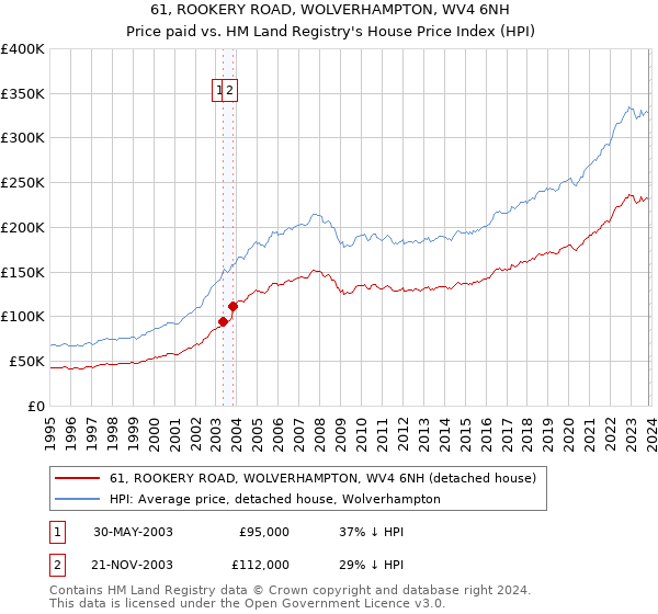 61, ROOKERY ROAD, WOLVERHAMPTON, WV4 6NH: Price paid vs HM Land Registry's House Price Index