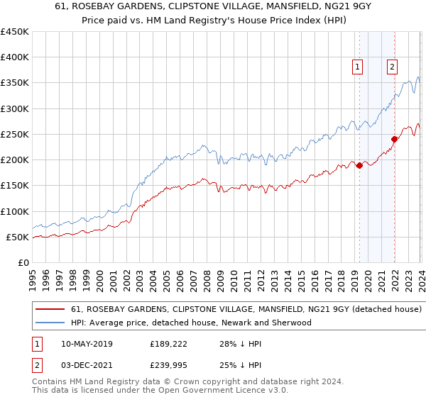 61, ROSEBAY GARDENS, CLIPSTONE VILLAGE, MANSFIELD, NG21 9GY: Price paid vs HM Land Registry's House Price Index