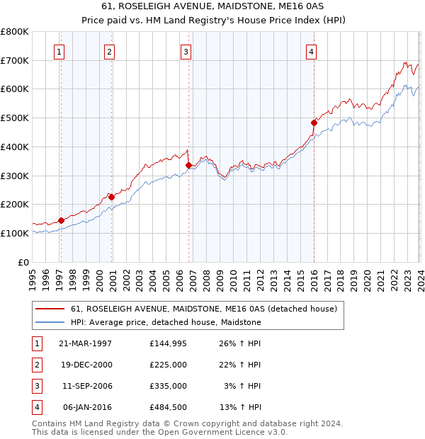 61, ROSELEIGH AVENUE, MAIDSTONE, ME16 0AS: Price paid vs HM Land Registry's House Price Index