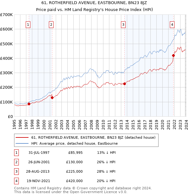 61, ROTHERFIELD AVENUE, EASTBOURNE, BN23 8JZ: Price paid vs HM Land Registry's House Price Index