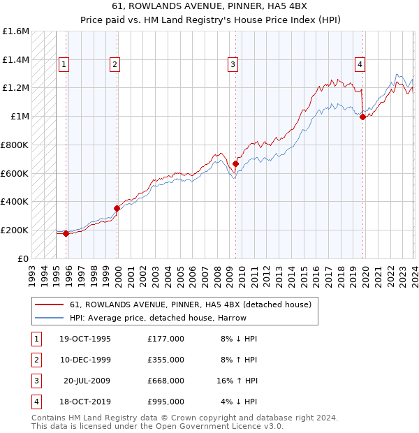 61, ROWLANDS AVENUE, PINNER, HA5 4BX: Price paid vs HM Land Registry's House Price Index