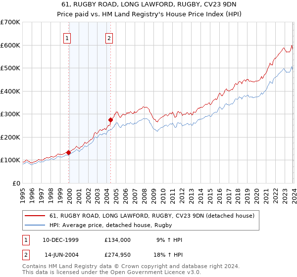 61, RUGBY ROAD, LONG LAWFORD, RUGBY, CV23 9DN: Price paid vs HM Land Registry's House Price Index