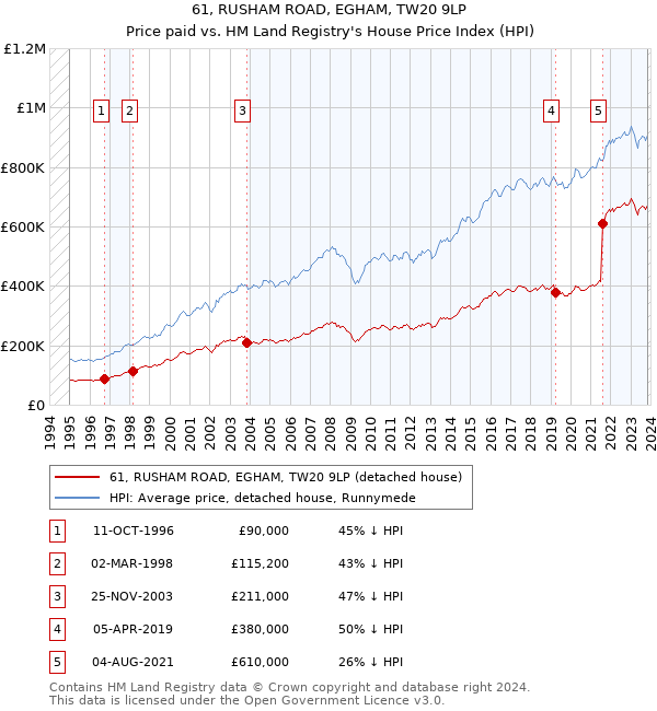 61, RUSHAM ROAD, EGHAM, TW20 9LP: Price paid vs HM Land Registry's House Price Index
