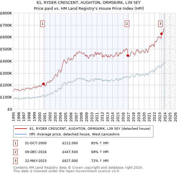 61, RYDER CRESCENT, AUGHTON, ORMSKIRK, L39 5EY: Price paid vs HM Land Registry's House Price Index