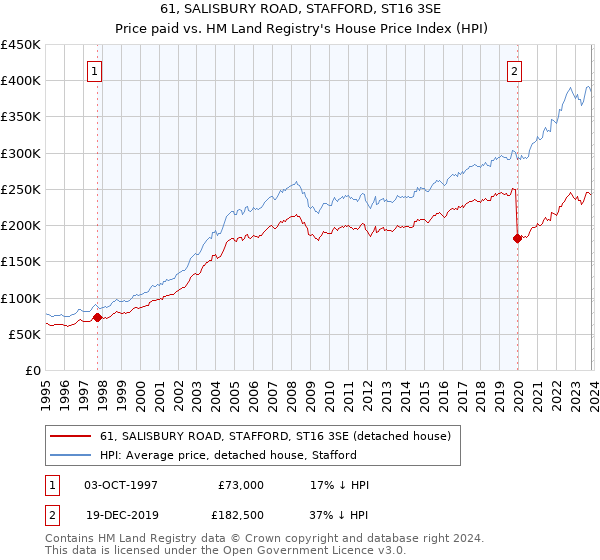 61, SALISBURY ROAD, STAFFORD, ST16 3SE: Price paid vs HM Land Registry's House Price Index